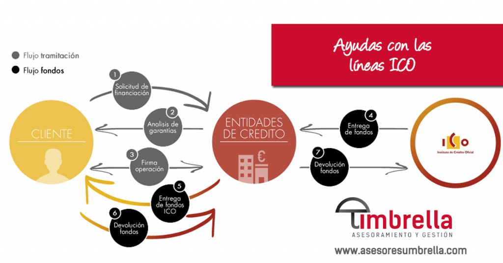ayudas lineas ico